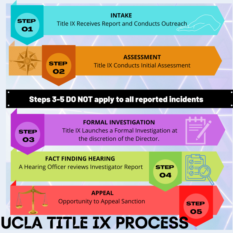 An overview of the Title IX process. Step 1: Intake - Title IX receives report and conducts outreach. Step 2: Assessment - Title IX conducts initial assessment. Note: Steps 3-5 do not apply to all reported incidents. Step 3: Formal Investigation - Title IX launches a formal investigation at the discretion of the Director. Step 4: Fact Finding Hearing - A Hearing Officer reviews Investigator Report. Step 5: Appeal - Opportunity to appeal sanction