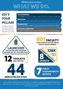 one-pager from the office of equity, diversity and inclusion on the work we do, featuring: - edi's four pillars: the office of equity, diversity and inclusion's four pillars guides our approach to our work - accountability: accountability is core to our mission, success, impact and to everyone's well-being. - education: our offerings create shared experiences and understanding for everyone at ucla. - engagement: events, partnerships, initiatives: there's something for everyone to get involved. - inclusive leadership: our model embodies ucla's values by treating everyone with respect and dignity - rocketship, paired with caption: two cutting-edge education modules for 43k+ ucla employees - 12 toolkits and counting - 44 dedicated edi staff - 801 faculty have signed up for our online faculty search briefing - academic year 2022-23: 128k website visits, 8 events - 7 public accountability reports - ucla's office of equity, diversity and inclusion (edi) leads and advances strategies for enhancing equity, diversity and inclusion; protecting civil rights; and upholding dignity for all in our community. visit us at equity.ucla.edu