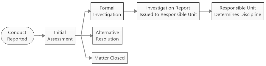 flow chart of civil rights office process: conduct reported - initial assessment - formal investigation - investigation report issued to responsible unit - responsible unit determines discipline - alternative resolution - matter closed