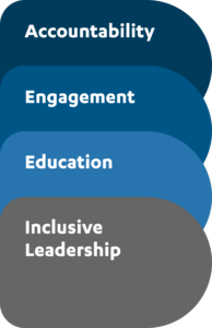 4 pillars of inclsuive excellence, illustrated as overlapping shapes - accountability, engagement, education, and inclusive leadership