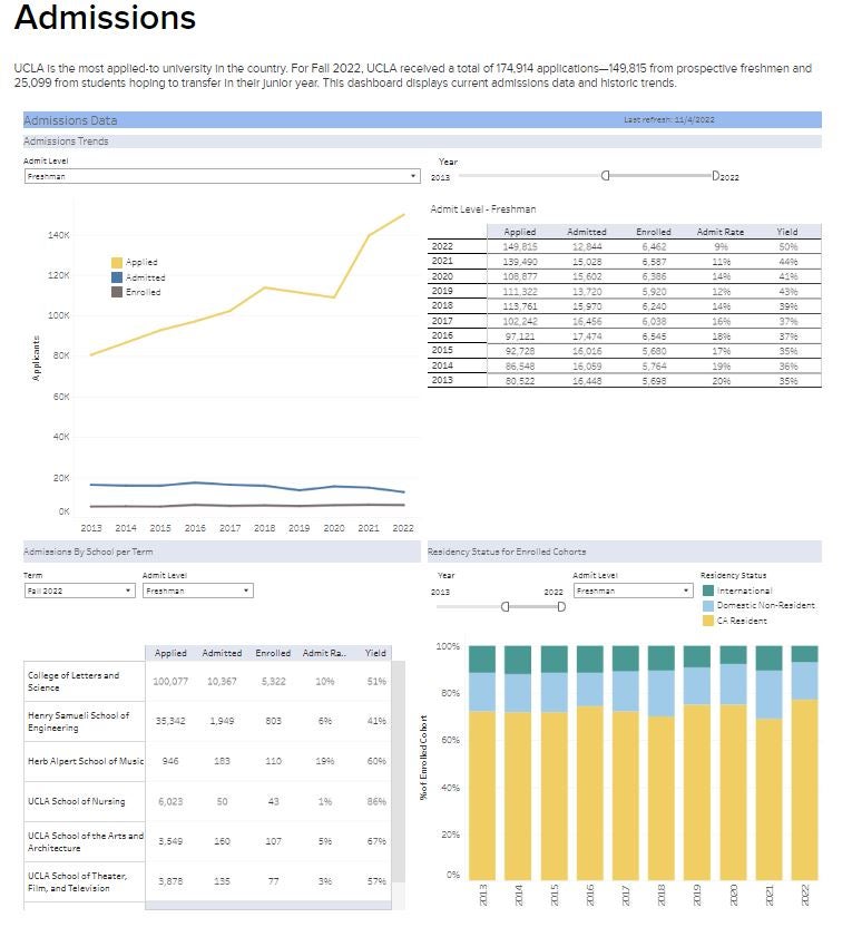 Academic Planning And Budget Student Admissions Dashboard 