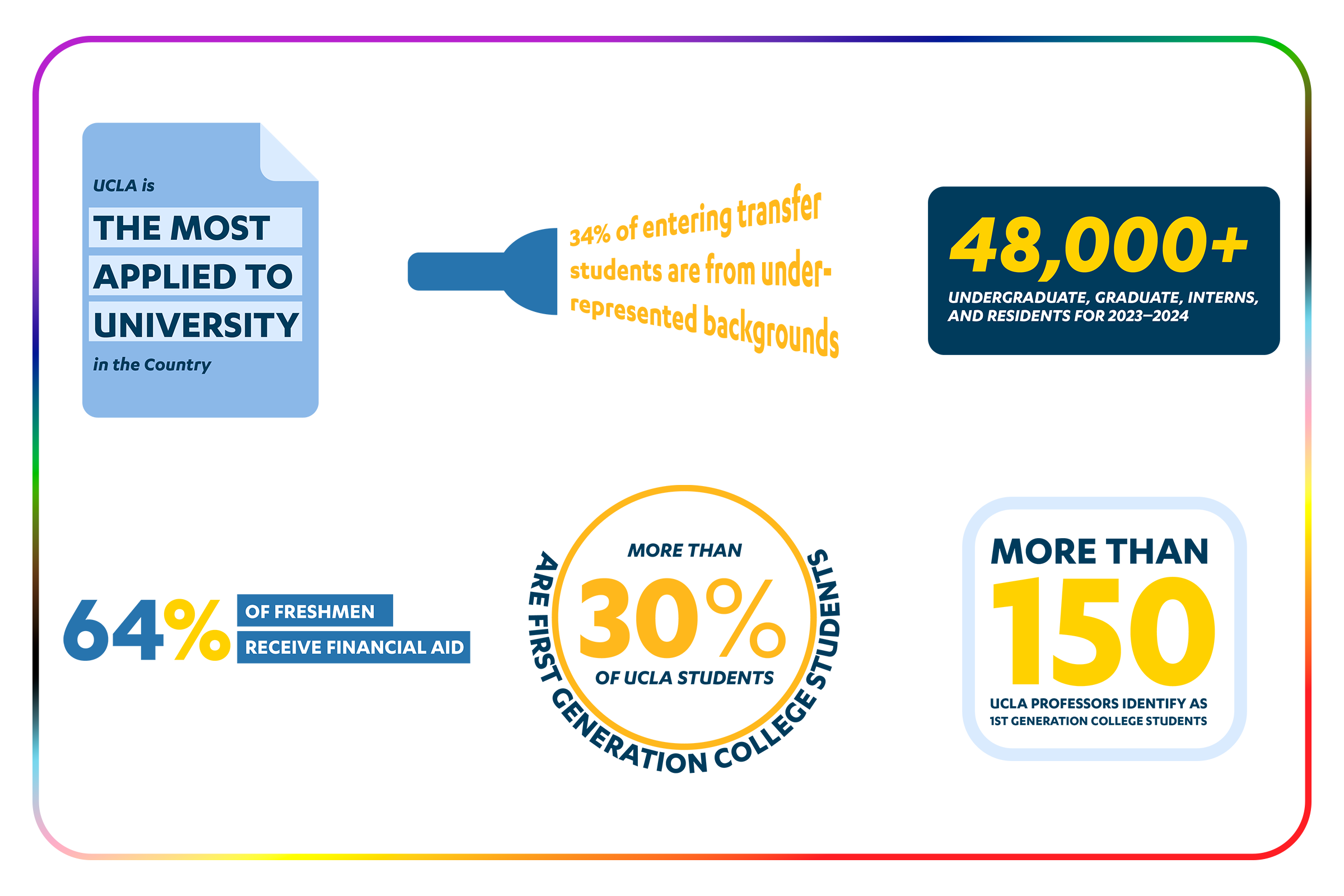 combined infographic with multiple facts regarding ucla: ucla is the most applied to university in the country 34% of entering transfer students are from underrepresented backgrounds, with a flashlight shining 48,000+ undergraduate, graduate, interns, and residents for 2023-2024 64% of freshmen receive financial aid more than 30% of ucla students are first generation college students more than 150 ucla professors identify as 1st generation college students